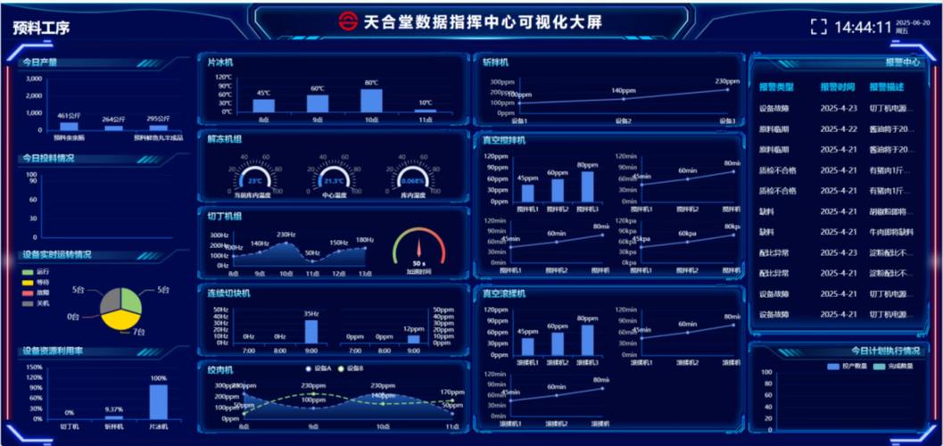 在四川天合堂食品股份的数据指挥中心,可视化大屏实时跳动着