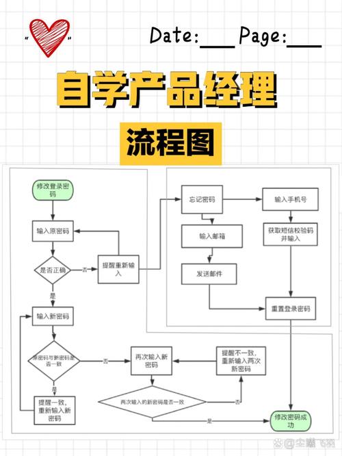 互联网产品学习