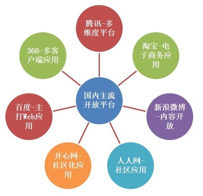 中国互联网创业环境分析报告